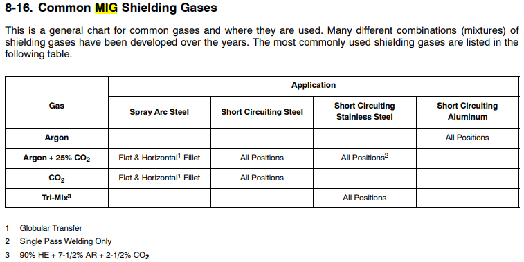 File:8-16 MIG Shielding Gases.png