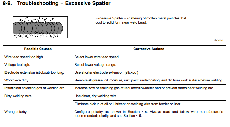 File:8-8 MIG Troubleshooting − Excessive Spatter.png