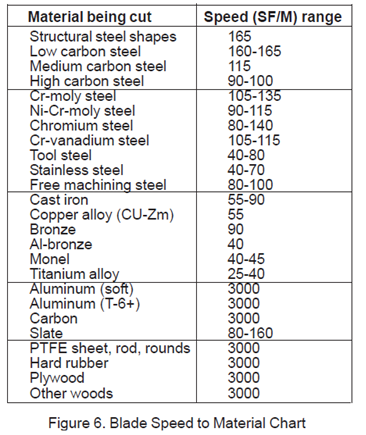 File:Vertical Bandsaw Speed Chart.png