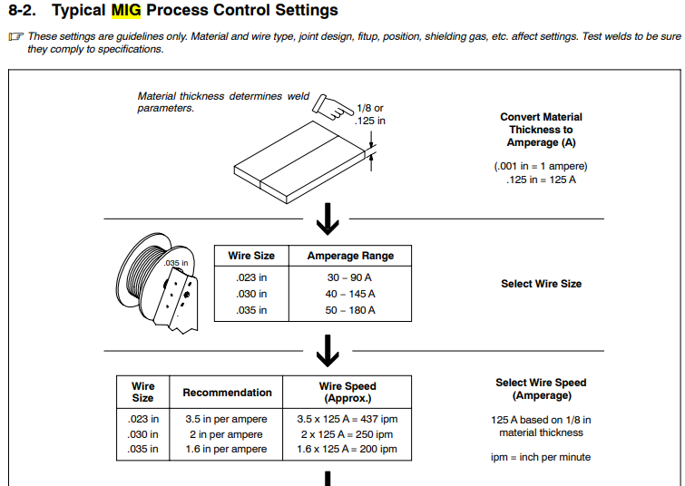 File:8-2 Typical MIG Process Control Settings.png